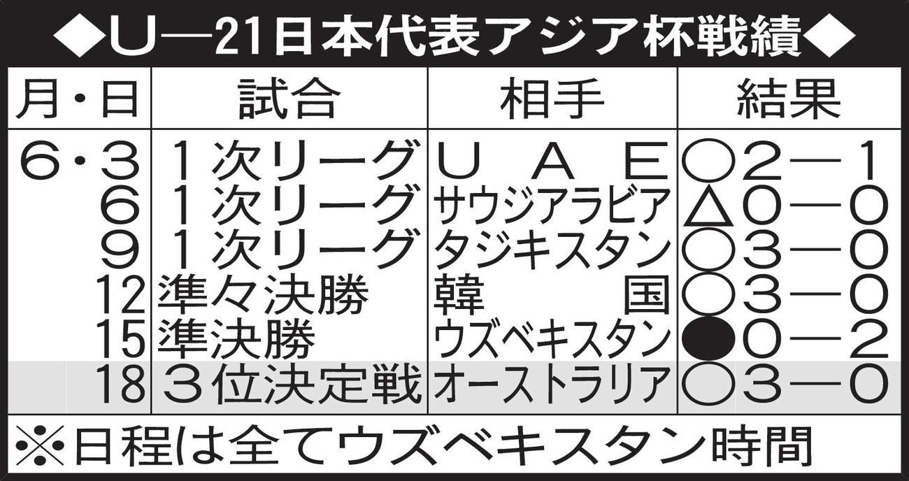 U－21日本代表アジア杯戦績