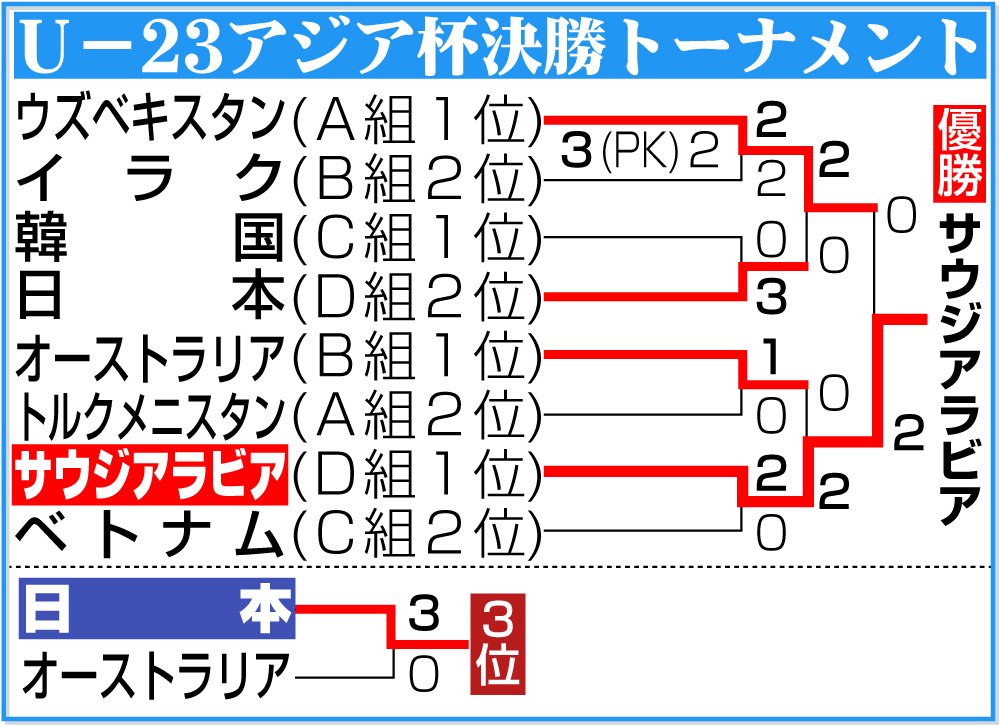 【イラスト】U－23アジア杯決勝トーナメント表