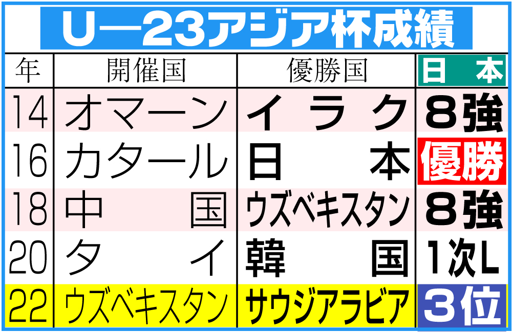 【イラスト】U－23アジア杯成績