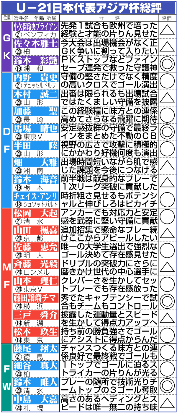 【イラスト】Ｕ－２１日本代表アジア杯総評