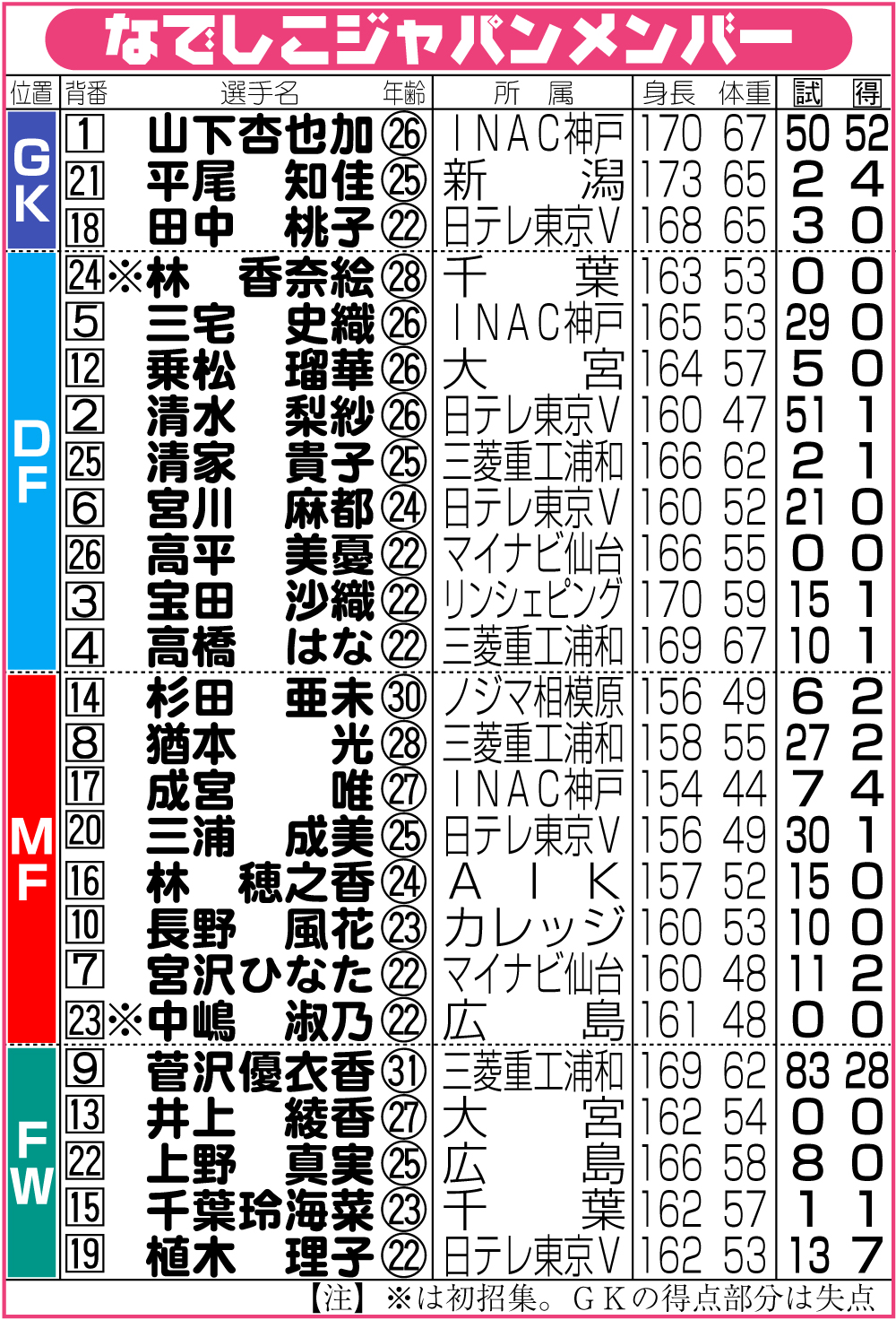 【イラスト】なでしこジャパンのメンバー