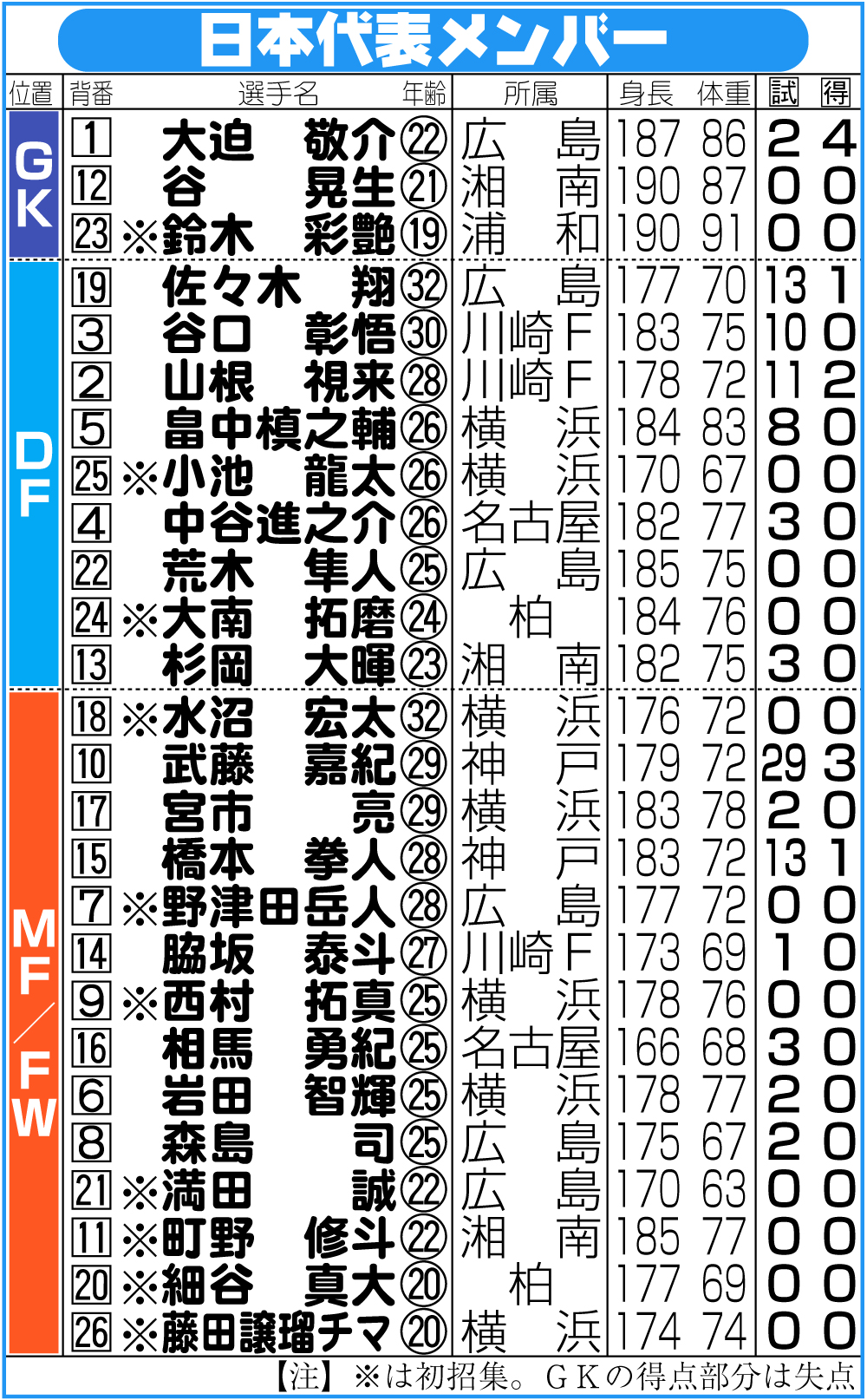 【イラスト】サッカー男子日本代表メンバー