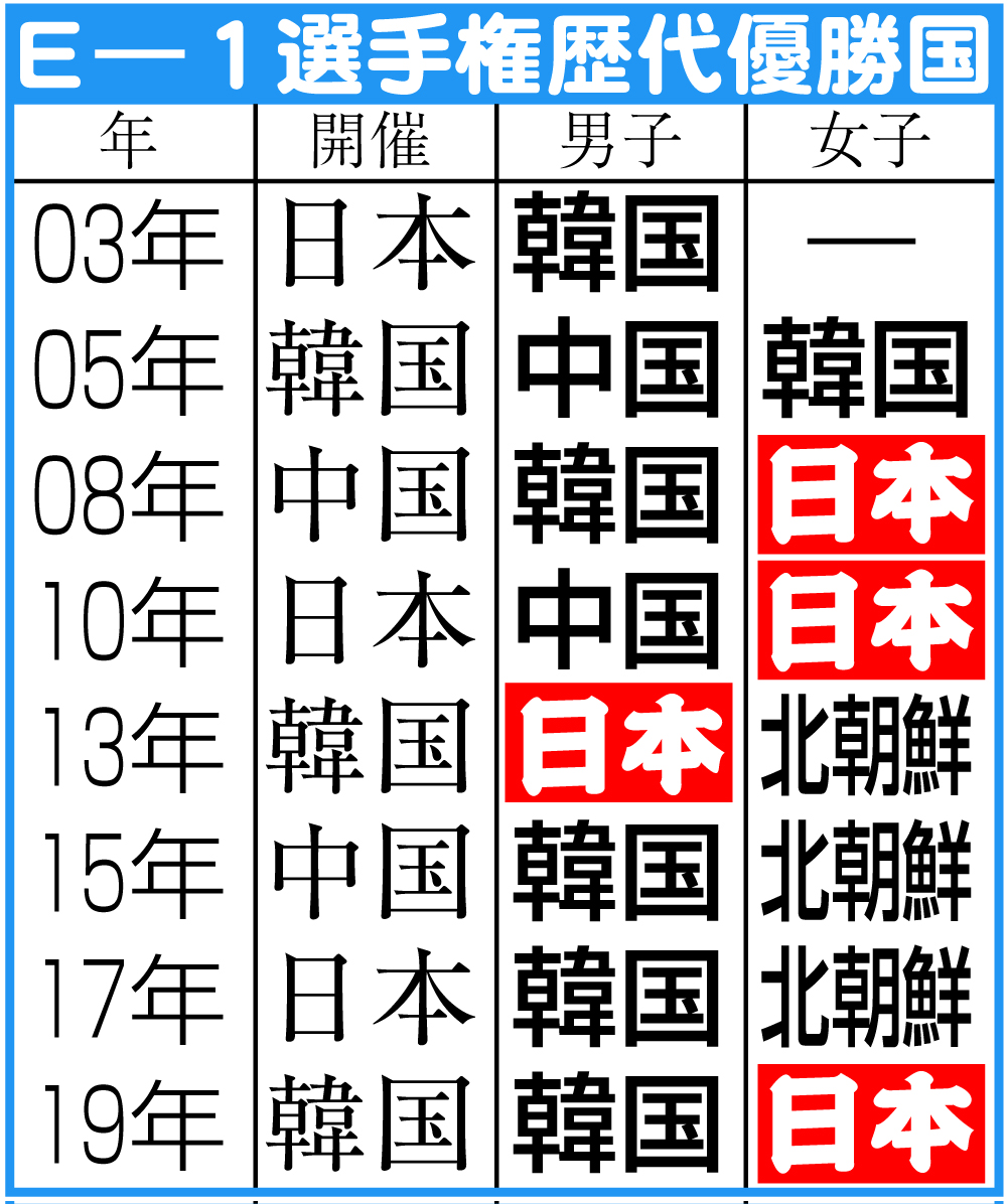 【イラスト】Ｅ－１選手権歴代優勝国