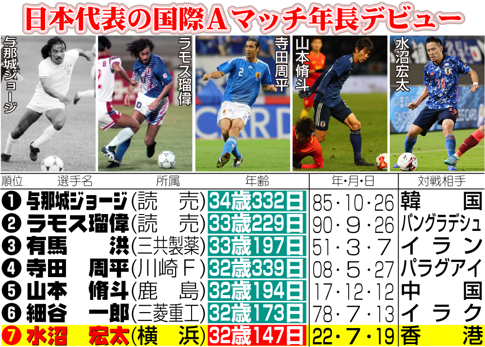 【イラスト】日本代表の国際Ａマッチ年長デビュー