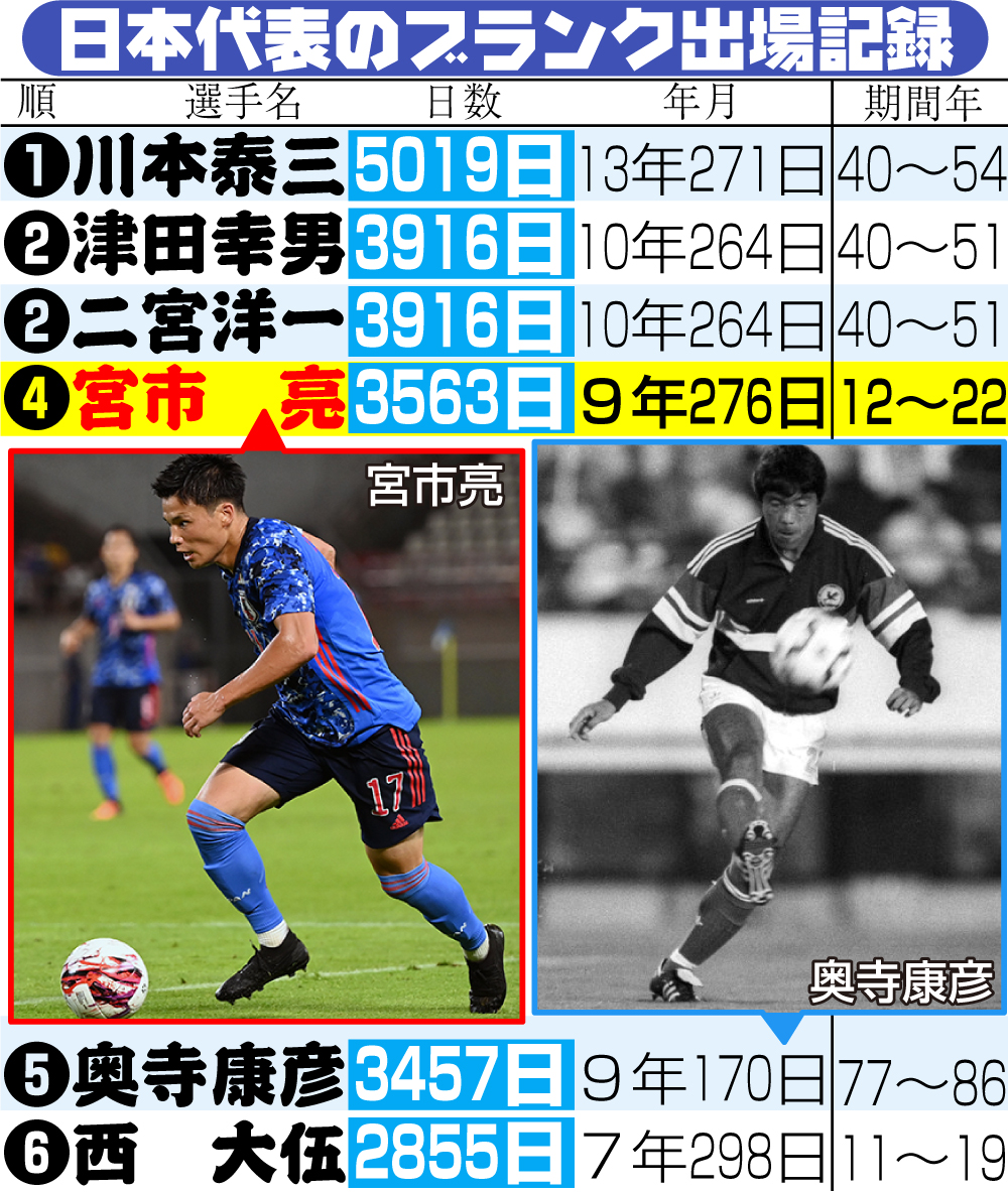 【イラスト】日本代表ブランク出場記録