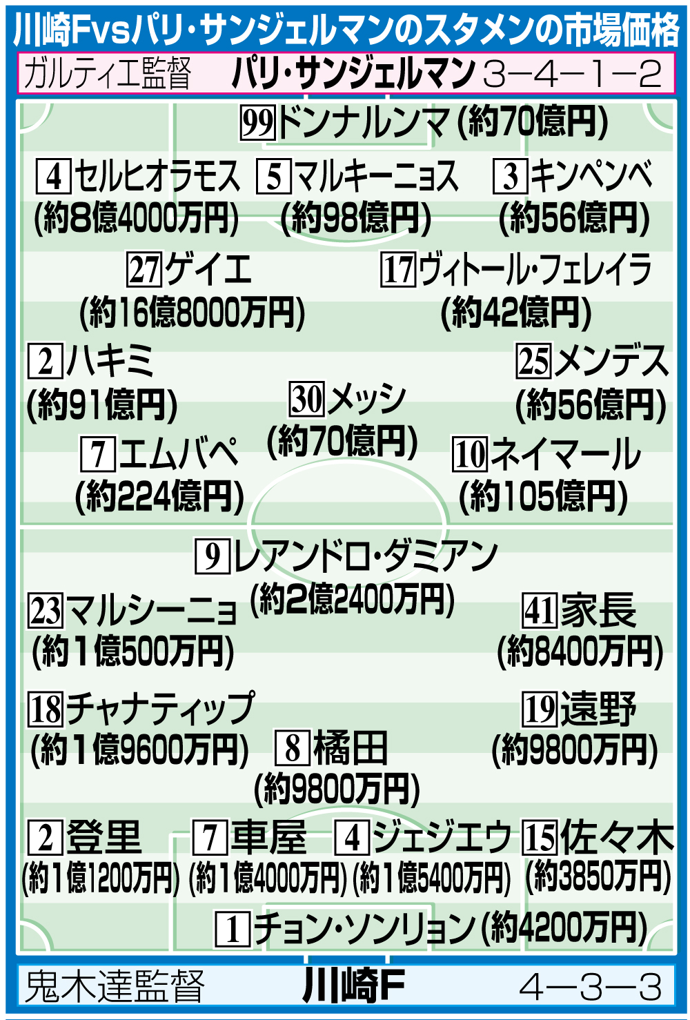 【イラスト】川崎Ｆ対パリ・サンジェルマンのスタメンの市場価値