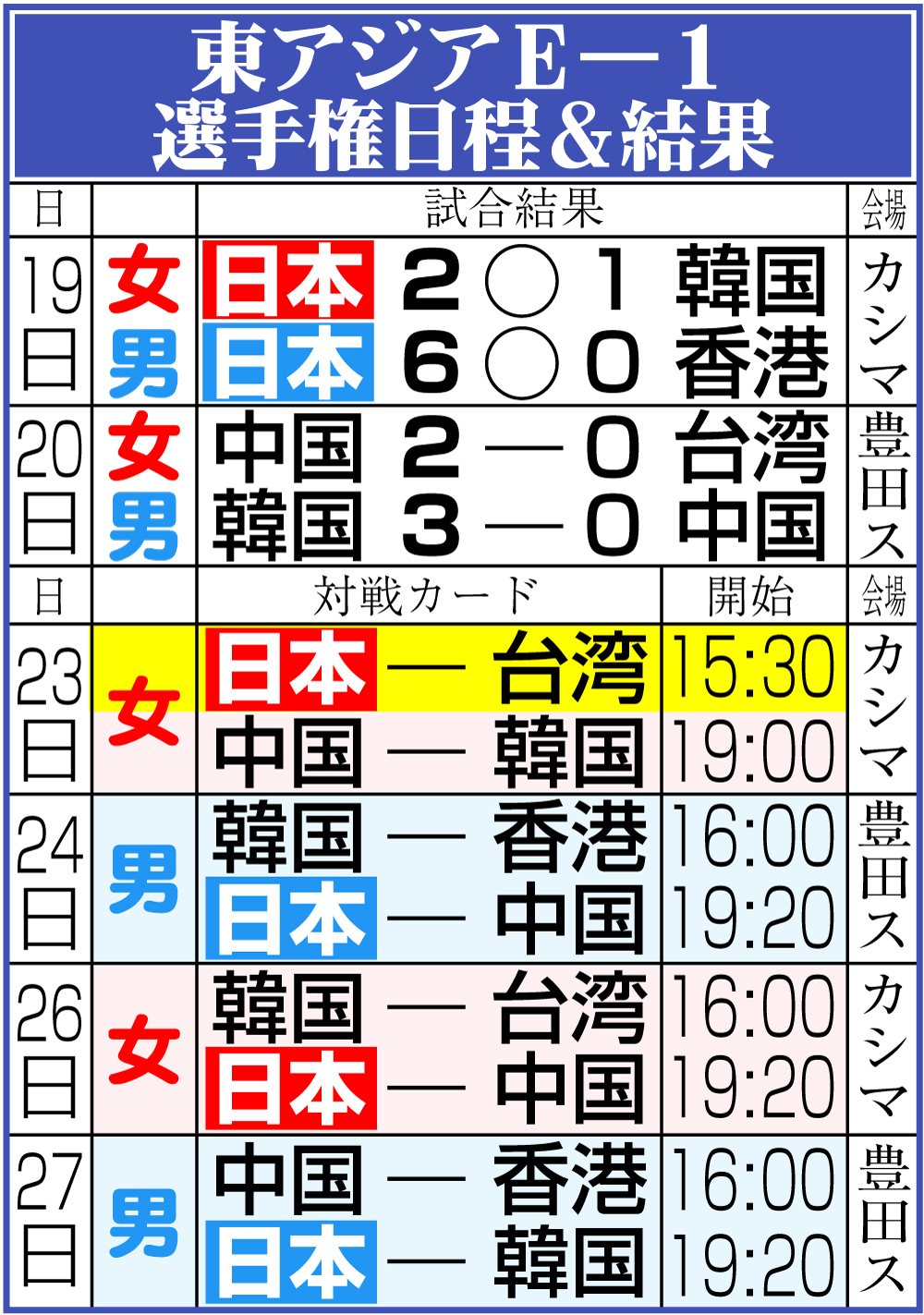 【イラスト】東アジアＥー１選手権日程＆結果