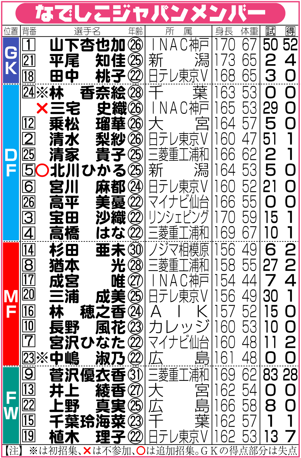 【イラスト】なでしこジャパンのメンバー