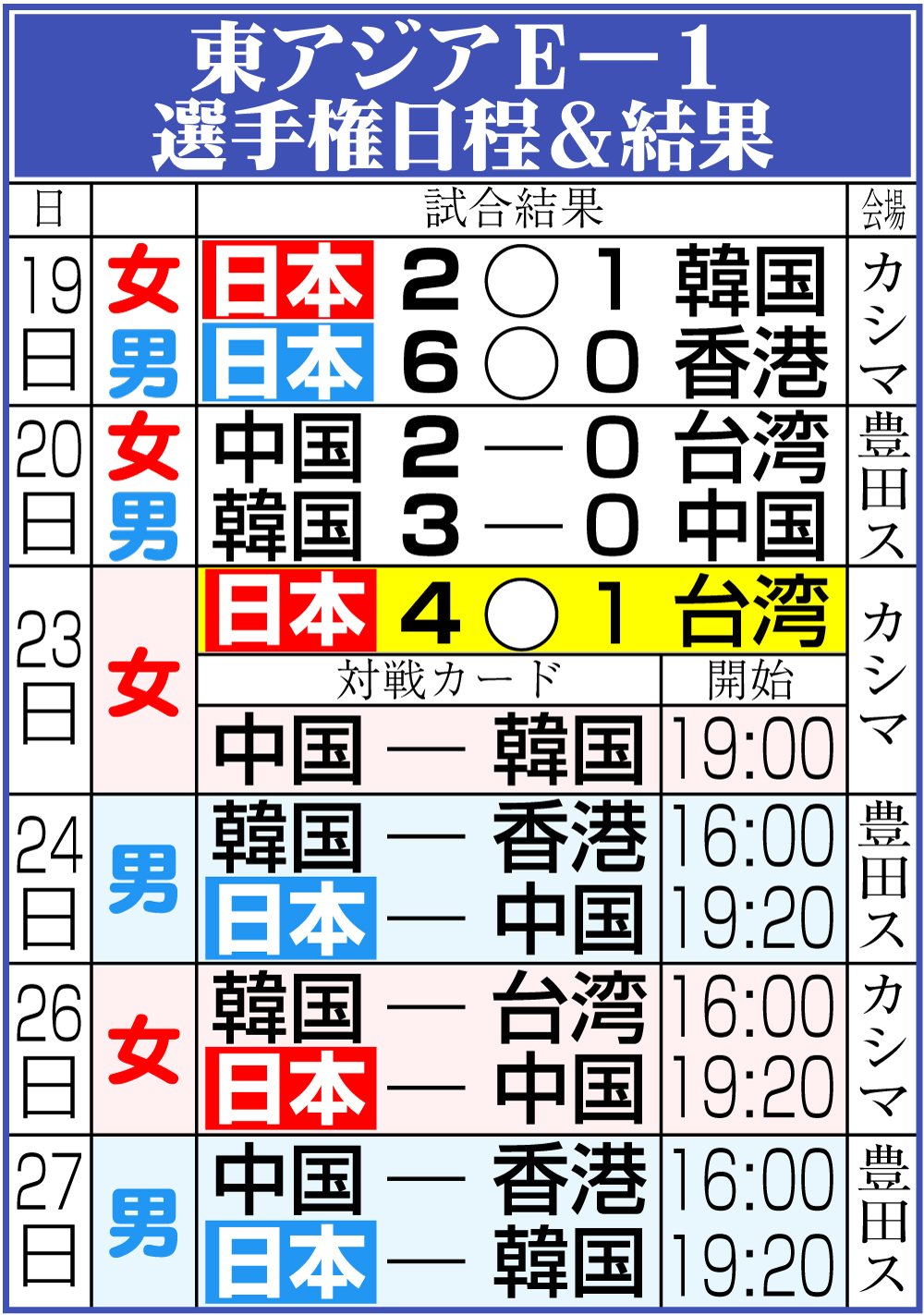 【イラスト】東アジアＥー１選手権日程＆結果