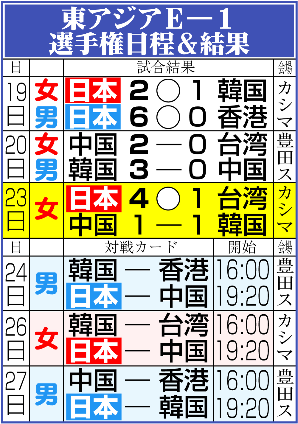 【イラスト】東アジアＥー１選手権日程＆結果
