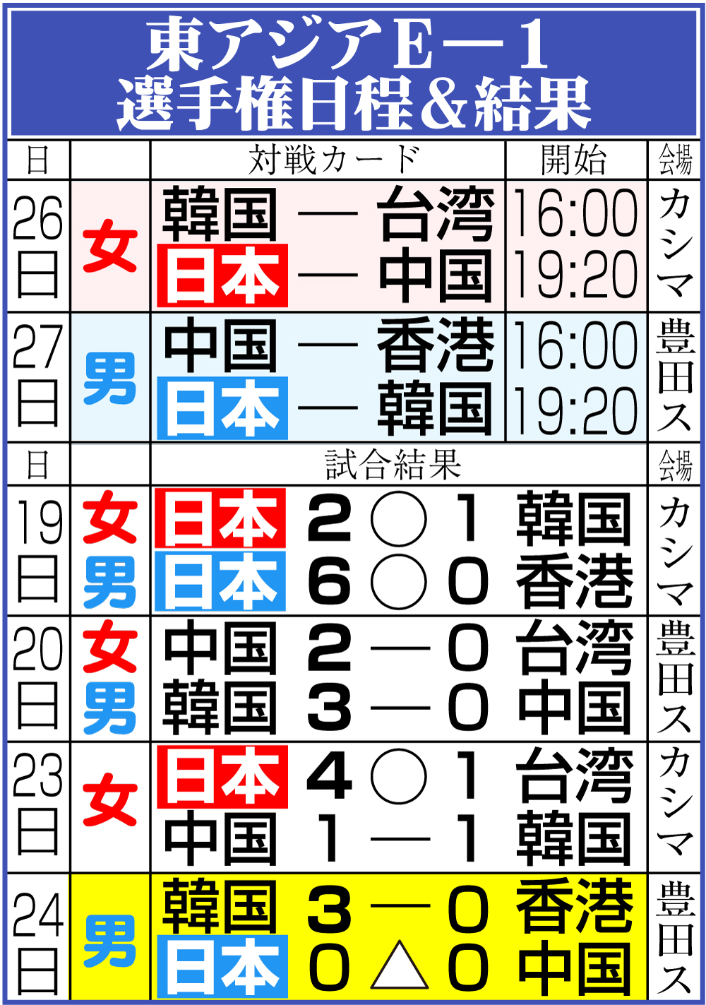 【イラスト】東アジアＥー１選手権日程＆結果