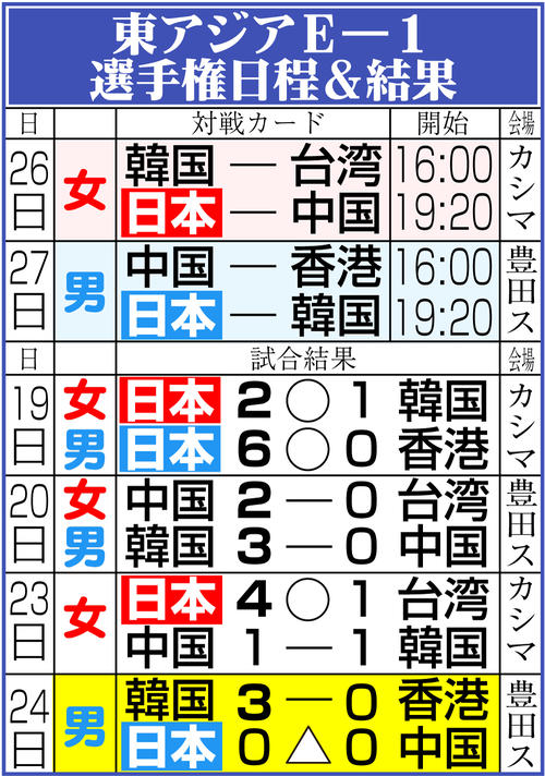 【イラスト】東アジアＥー１選手権日程＆結果