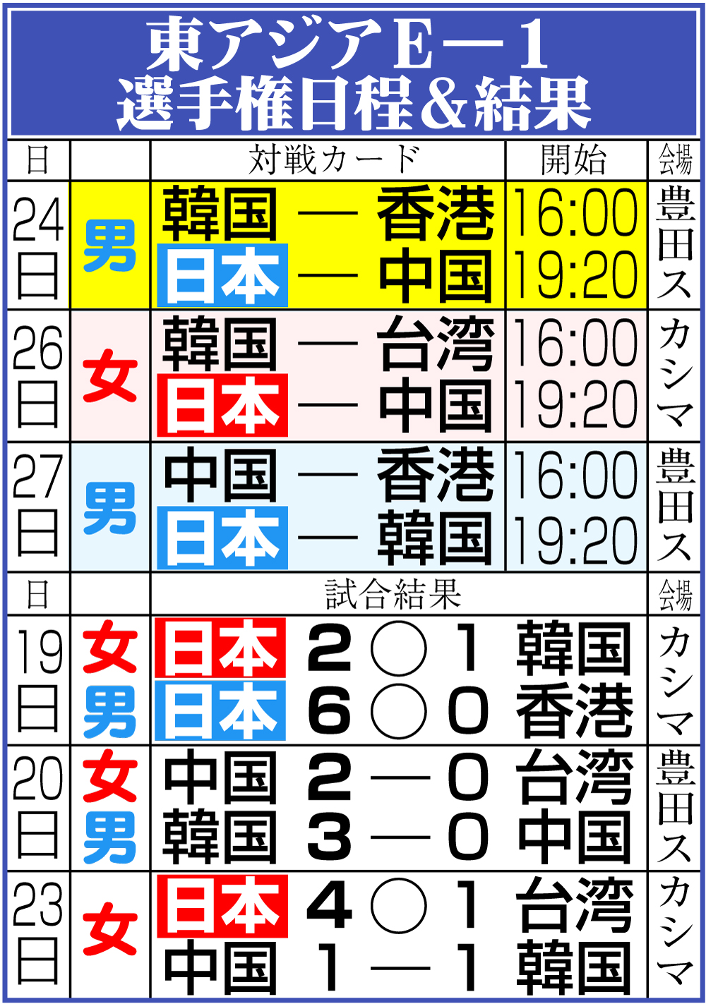 【イラスト】東アジアＥー１選手権日程＆結果