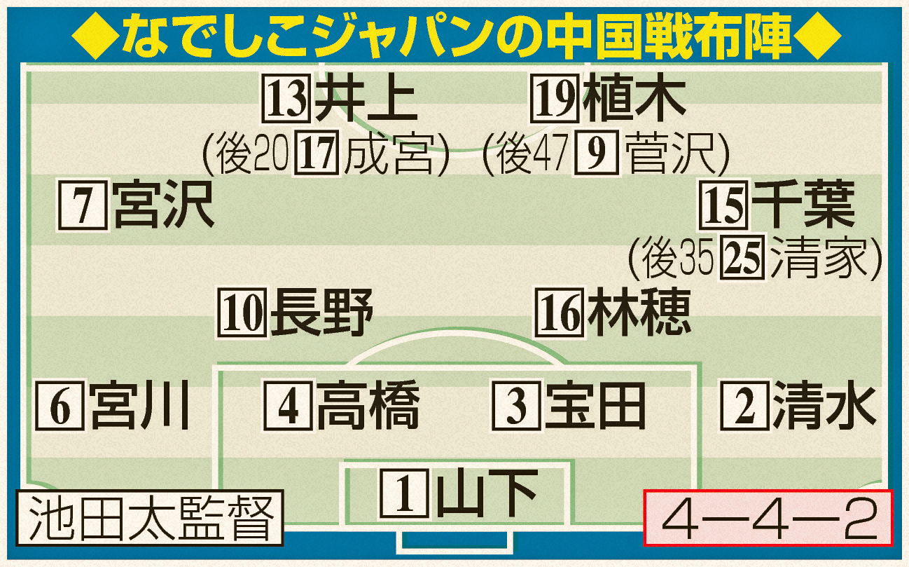 なでしこジャパン中国戦布陣