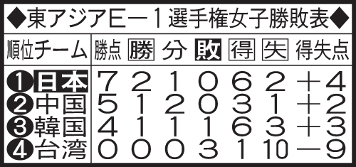 東アジアE－1選手権女子勝敗表