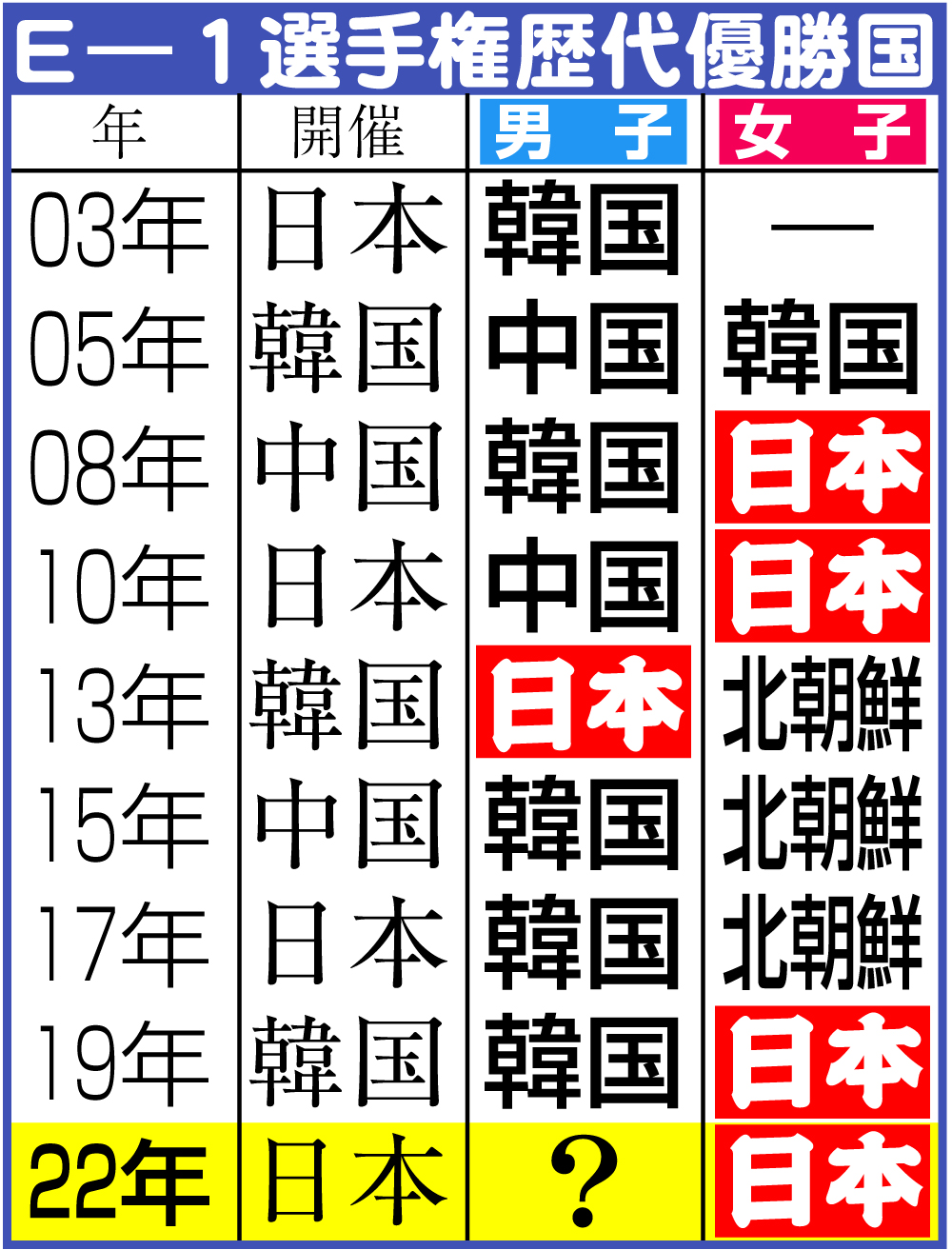 【イラスト】Ｅ－１選手権歴代優勝国