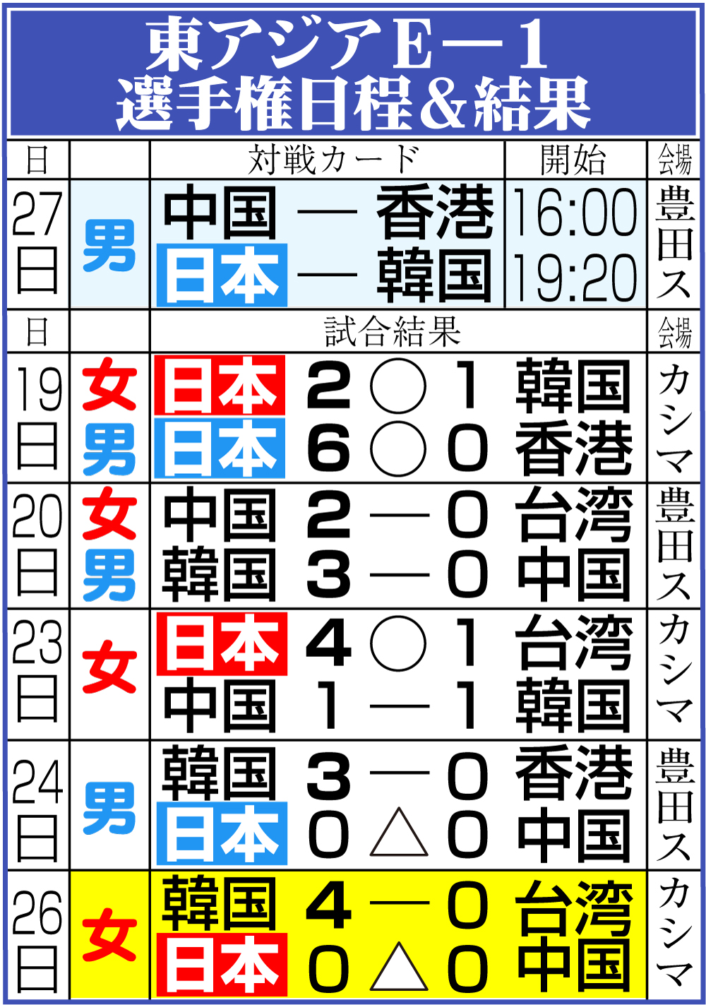 【イラスト】東アジアＥー１選手権日程＆結果