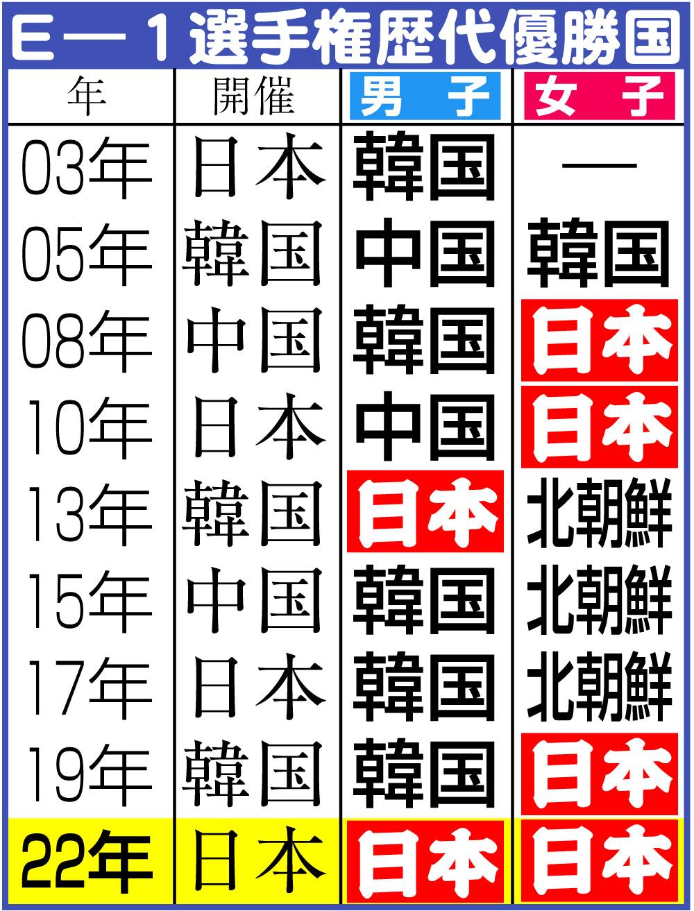 【イラスト】Ｅー１選手権の歴代優勝国