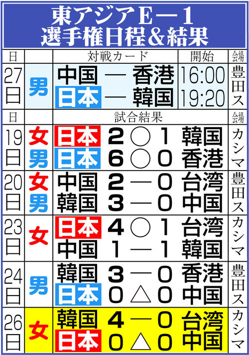 【イラスト】東アジアＥー１選手権日程＆結果