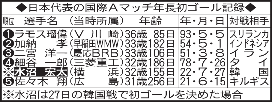 日本代表の国際Aマッチ年長初ゴール記録