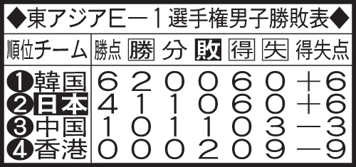 東アジアE－1選手権男子勝敗表