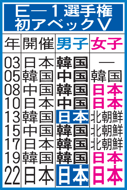 E－1選手権初アベックＶ