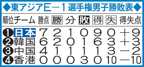 東アジアE－1選手権男子勝敗表