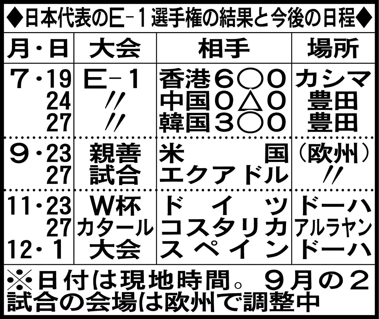 日本代表のE－1選手権の結果と今後の日程
