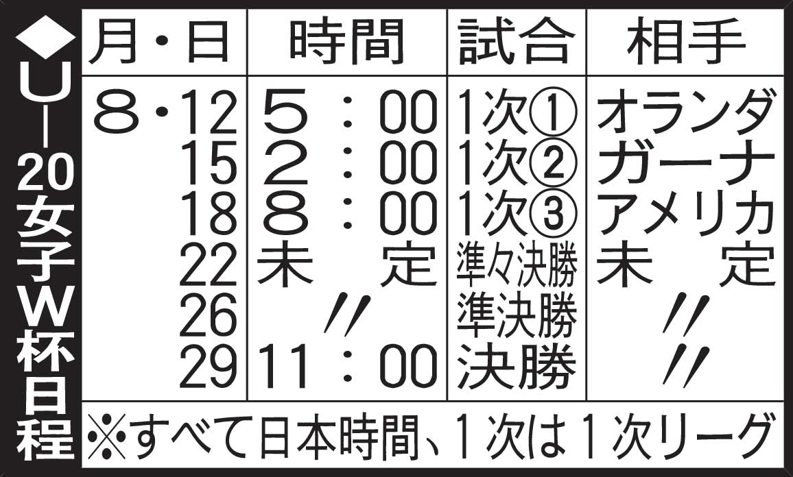 U－20女子W杯日程