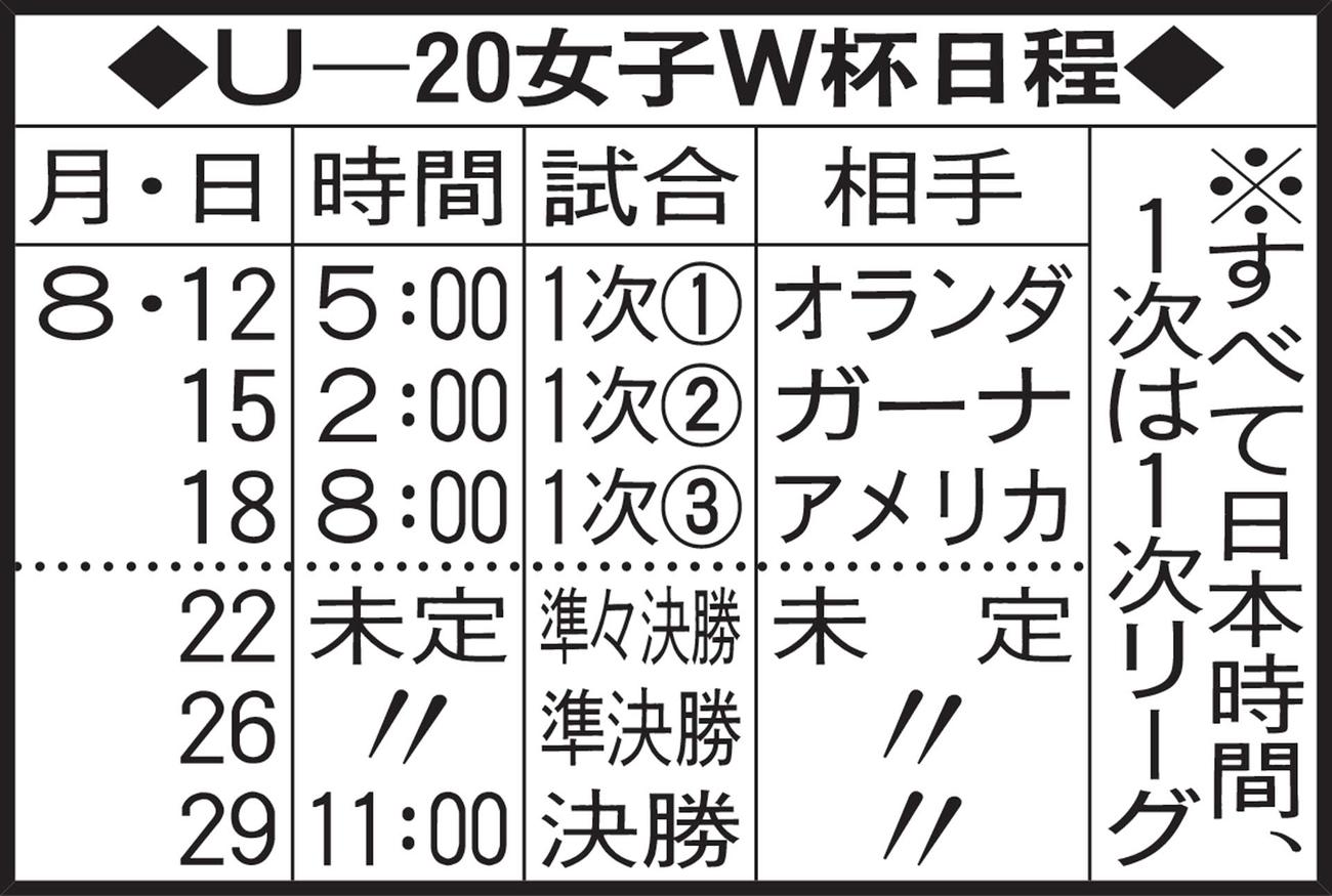 U－20女子W杯日程