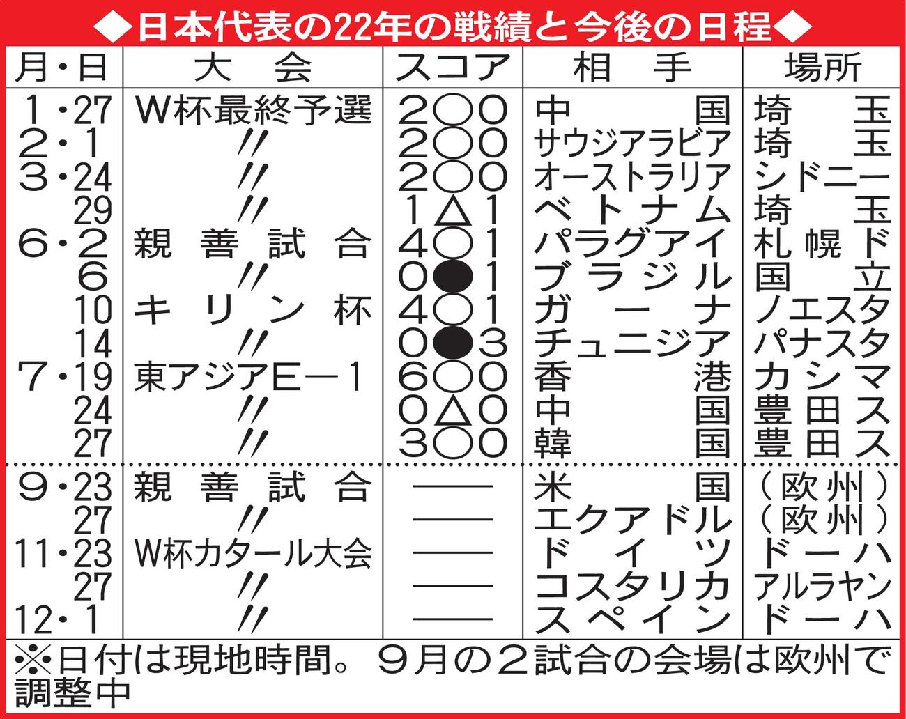 日本代表の22年の戦績と今後の日程