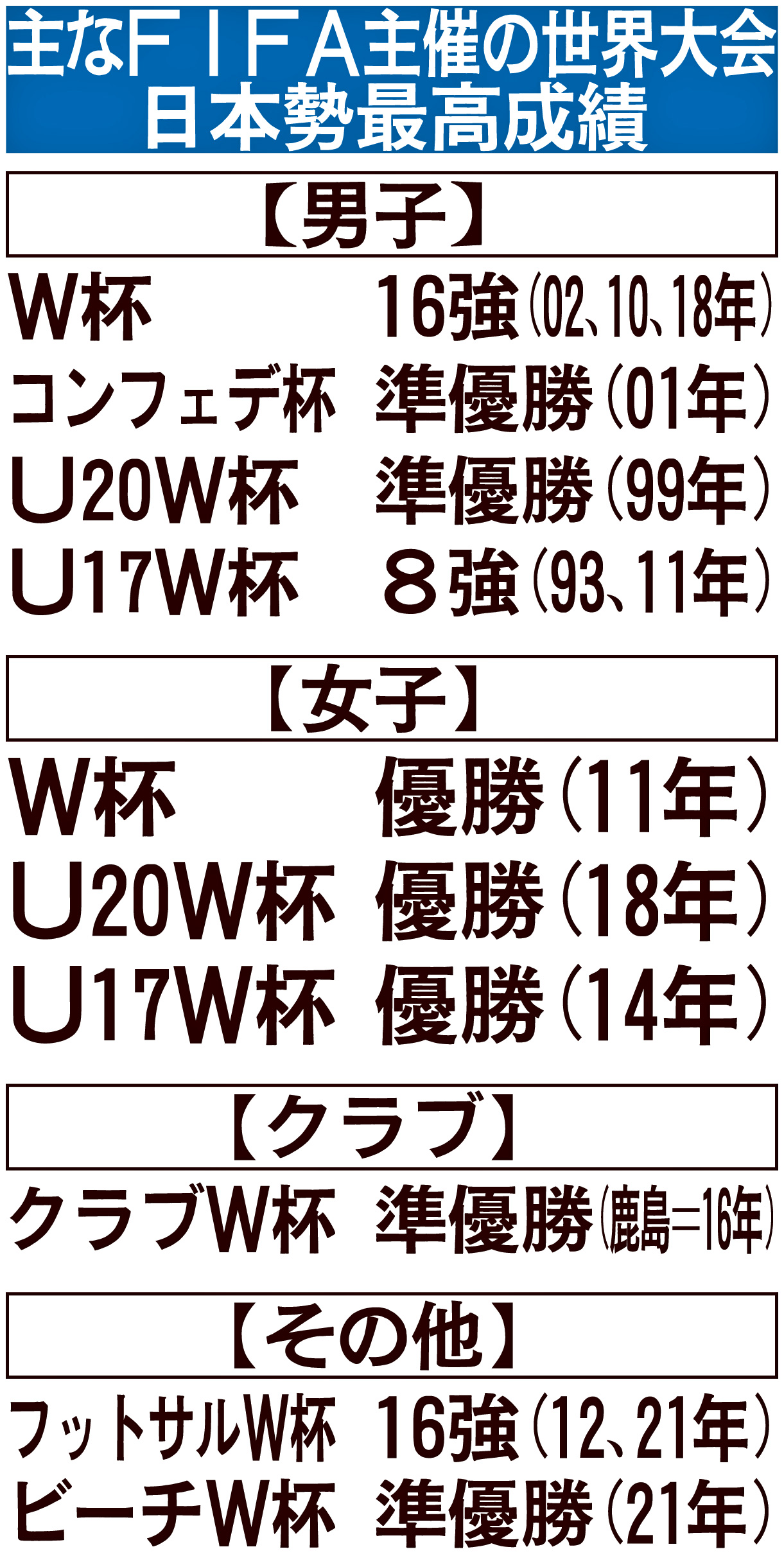 主なFIFA主催の世界大会　日本勢最高成績