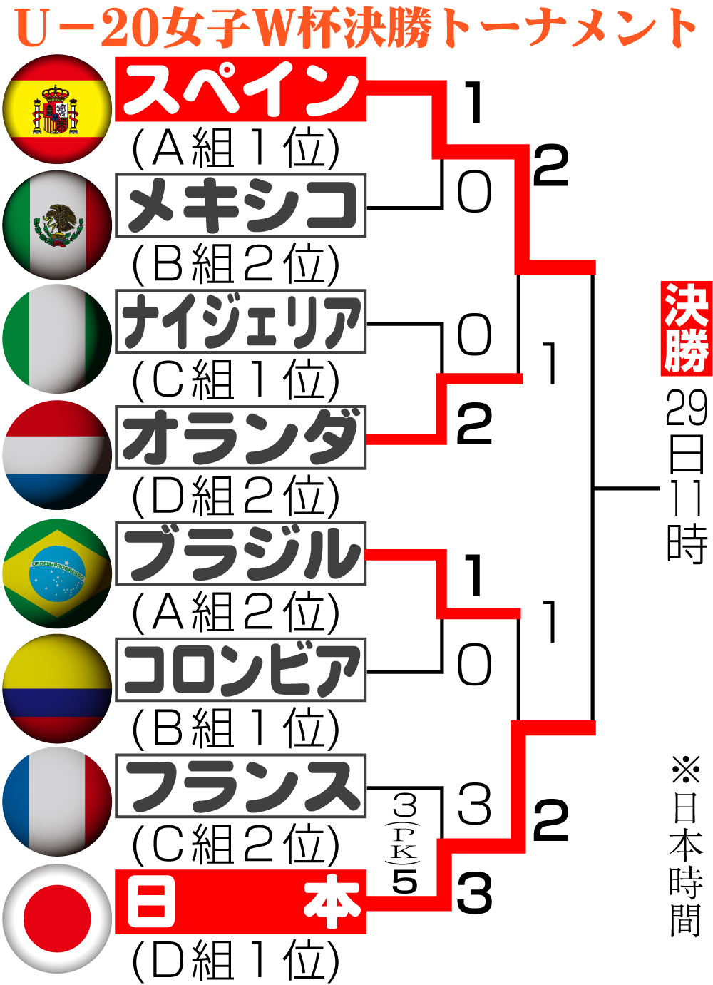 【イラスト】Ｕー20女子Ｗ杯決勝トーナメント勝ち上がり