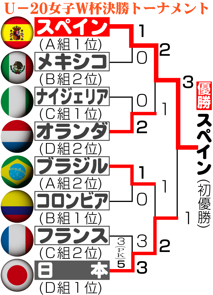【イラスト】Ｕー20女子Ｗ杯決勝トーナメント勝ち上がり