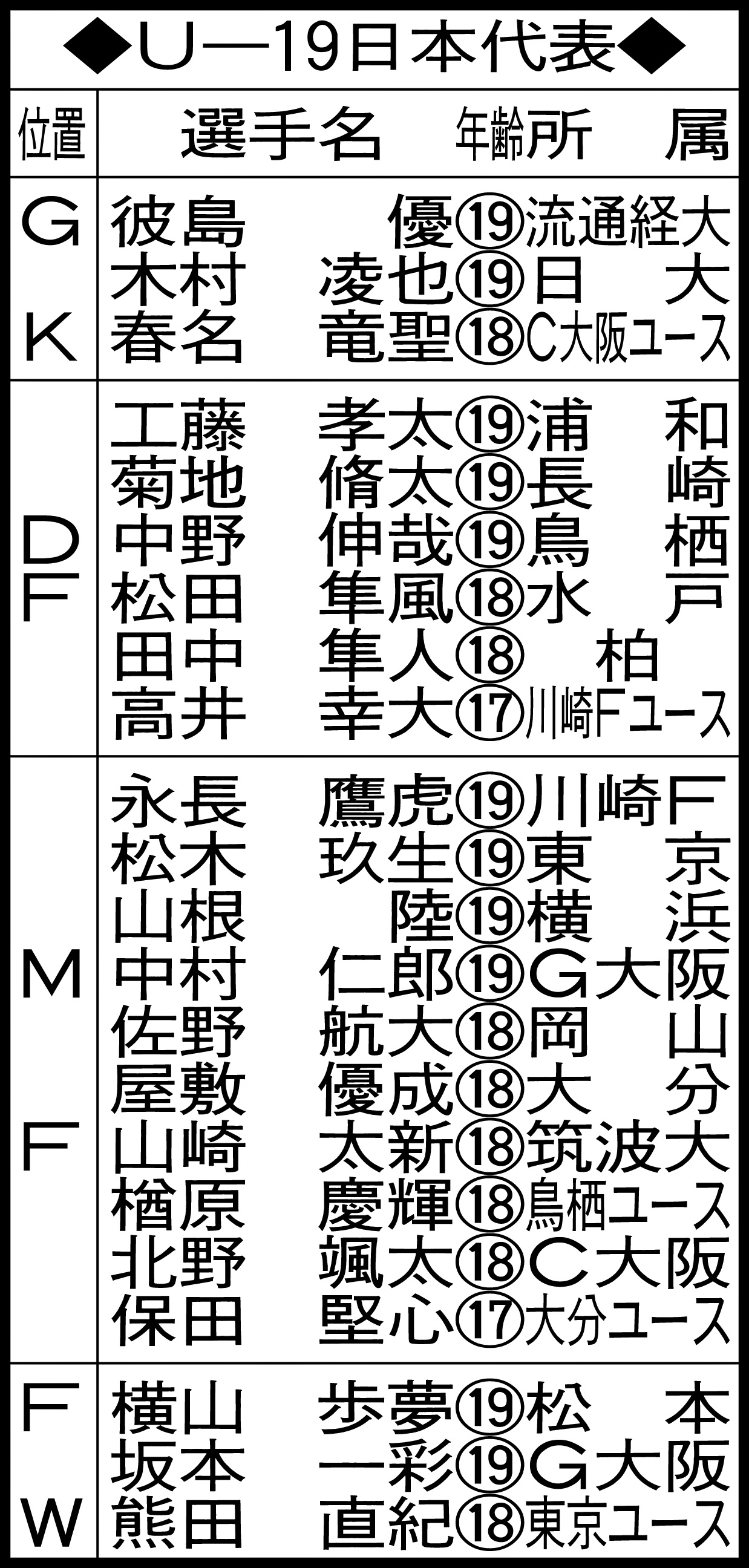 U－19日本代表メンバー