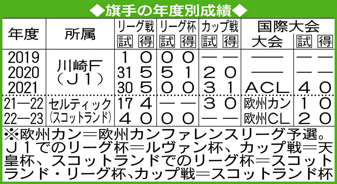 旗手の年度別成績