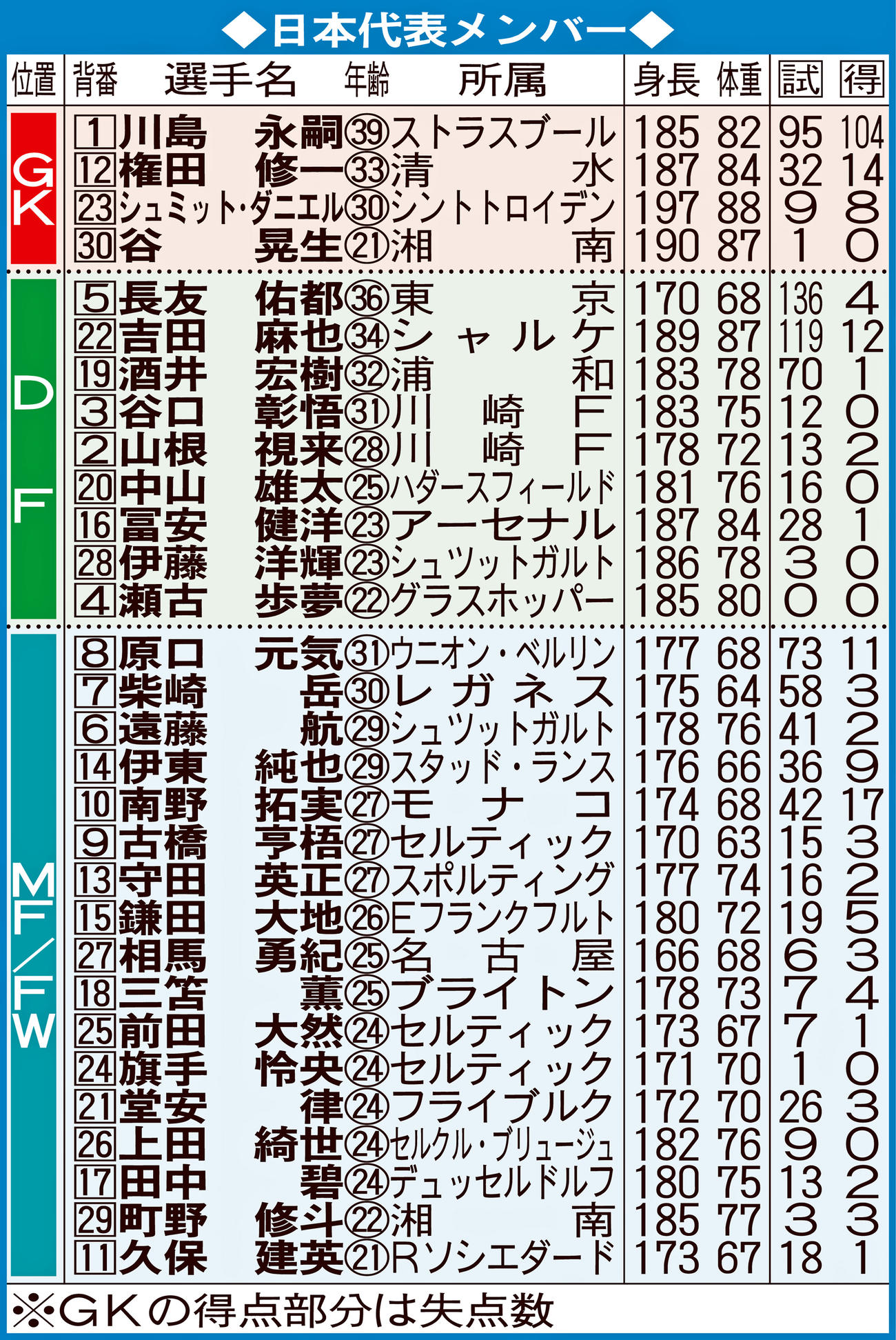 日本代表メンバー※GKの得点部分は失点数