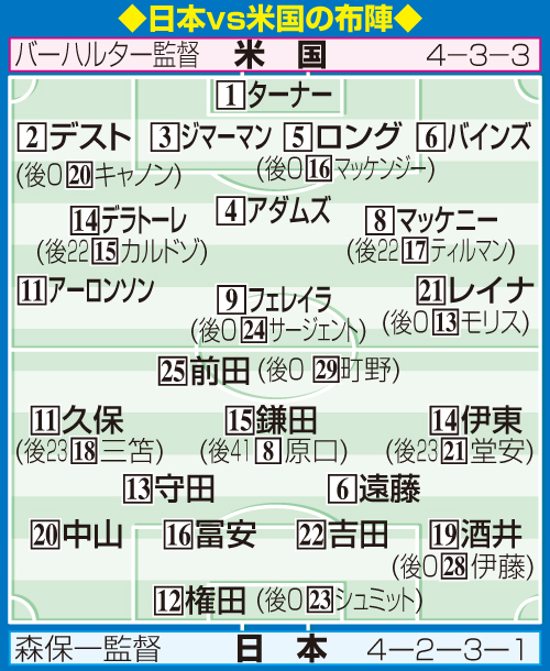 日本対米国の布陣図