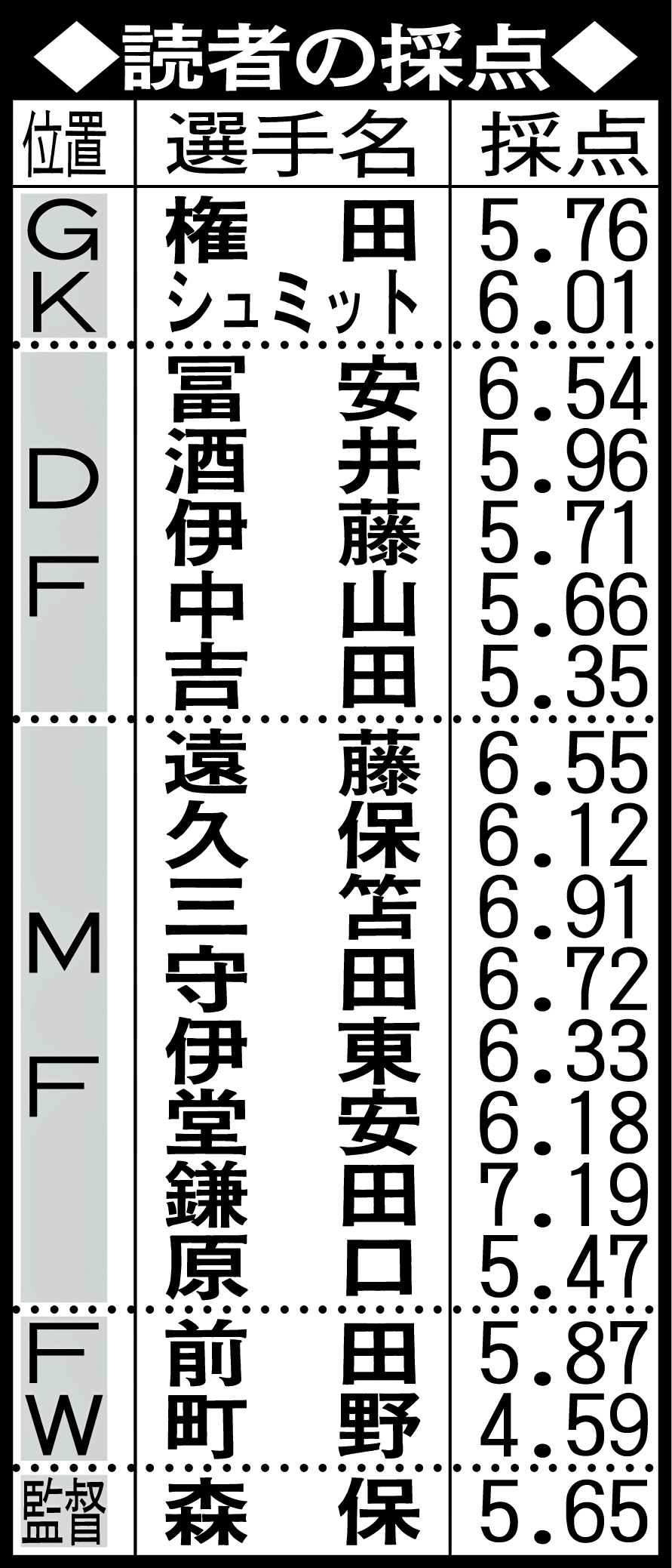 日刊スポーツ読者の採点