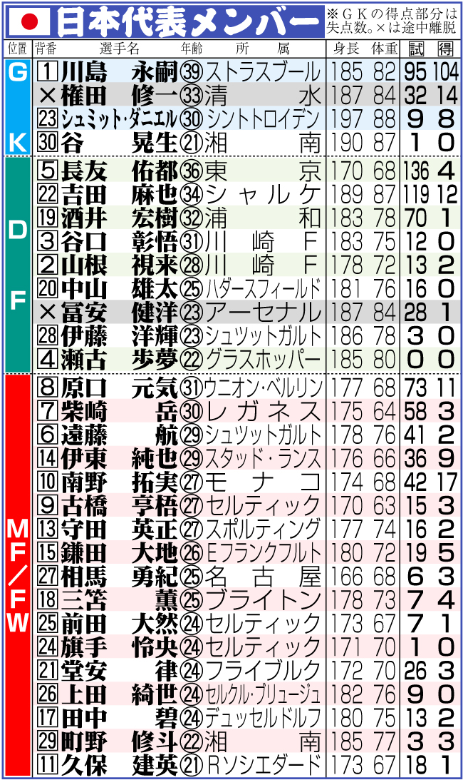 【イラスト】日本代表メンバー　9月26日現在