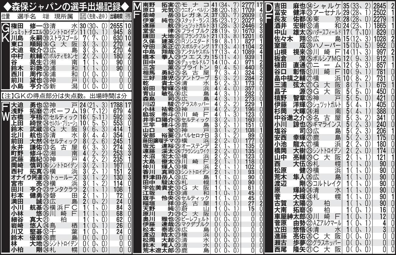 森保ジャパンの選手出場記録