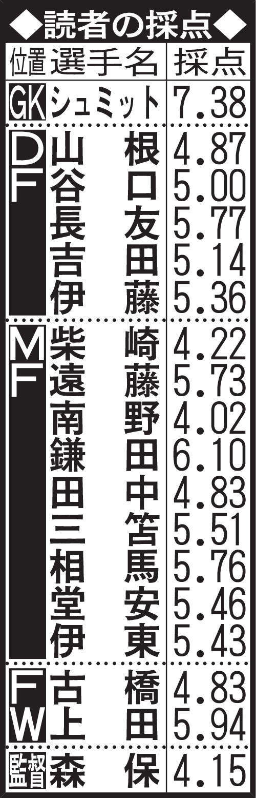 読者の採点