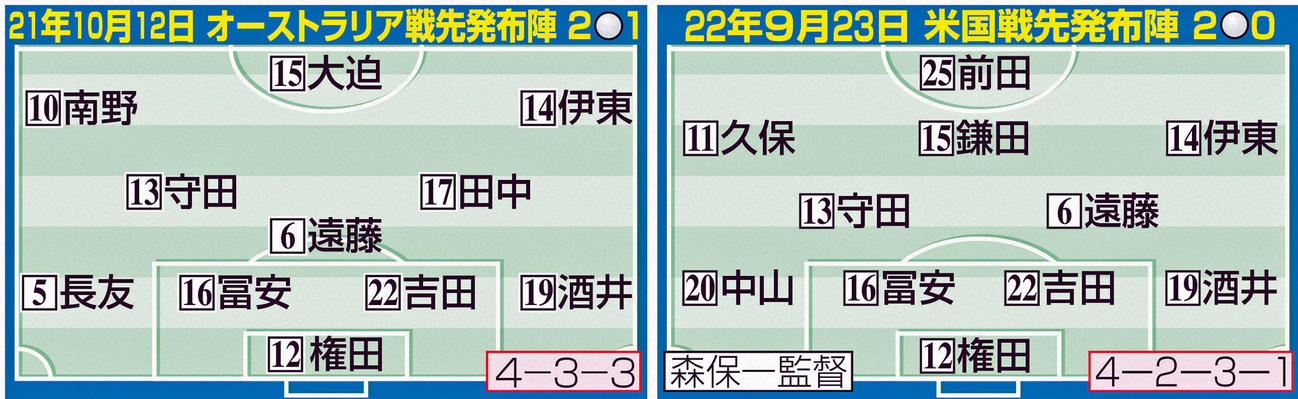 オーストラリア戦の布陣（左）と米国戦の布陣