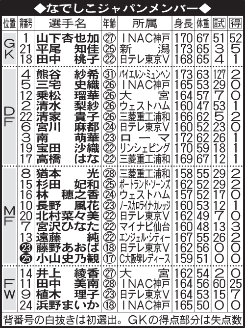なでしこジャパンメンバー