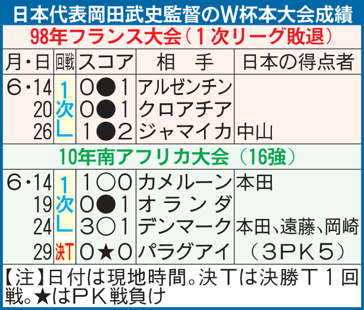 岡田武史監督のW杯本大会成績