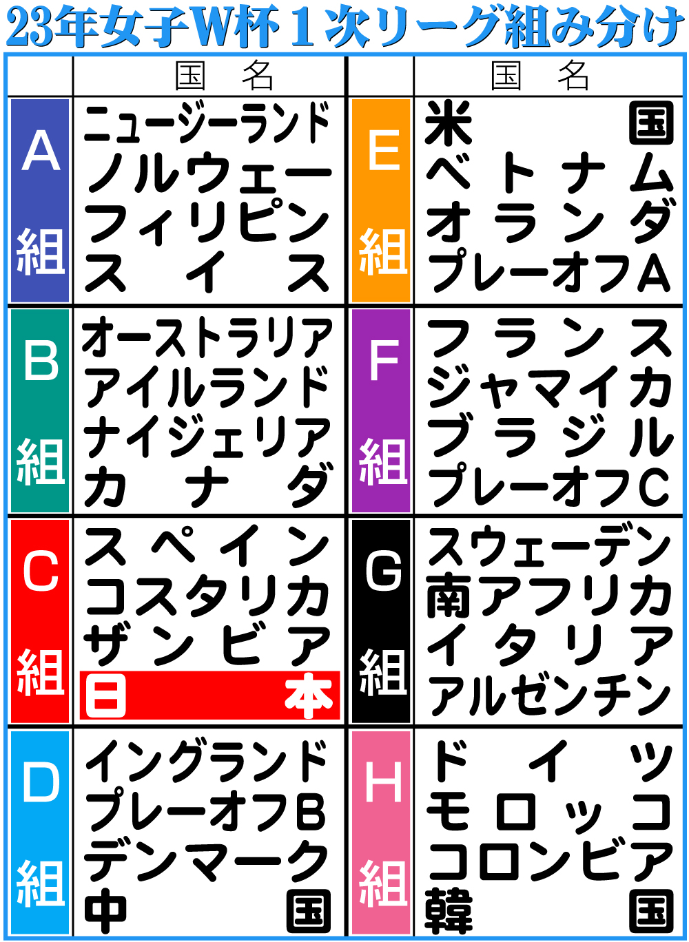 【イラスト】23年女子Ｗ杯１次リーグ組み分け