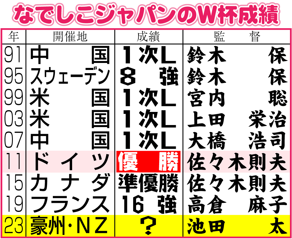 【イラスト】なでしこジャパンのＷ杯成績