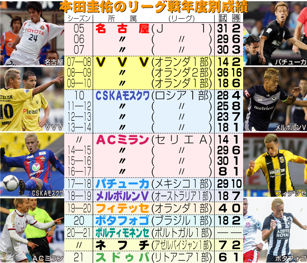 【イラスト】本田圭佑のリーグ戦年度別成績