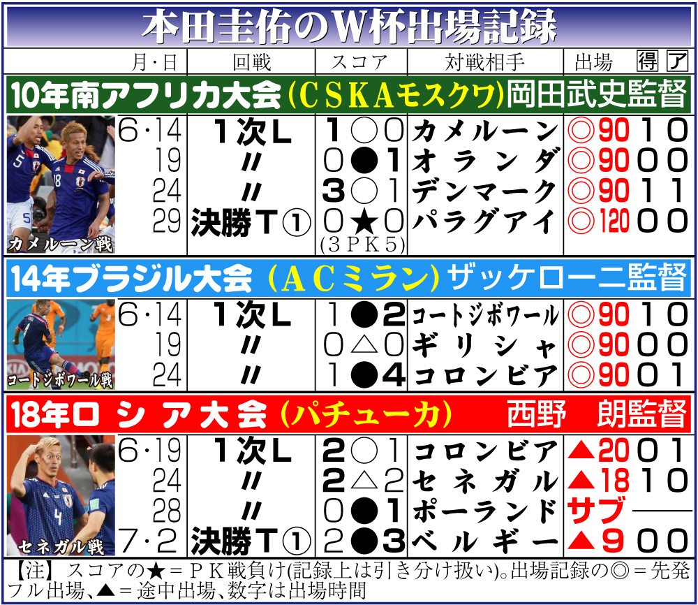 【イラスト】本田圭佑のＷ杯出場記録