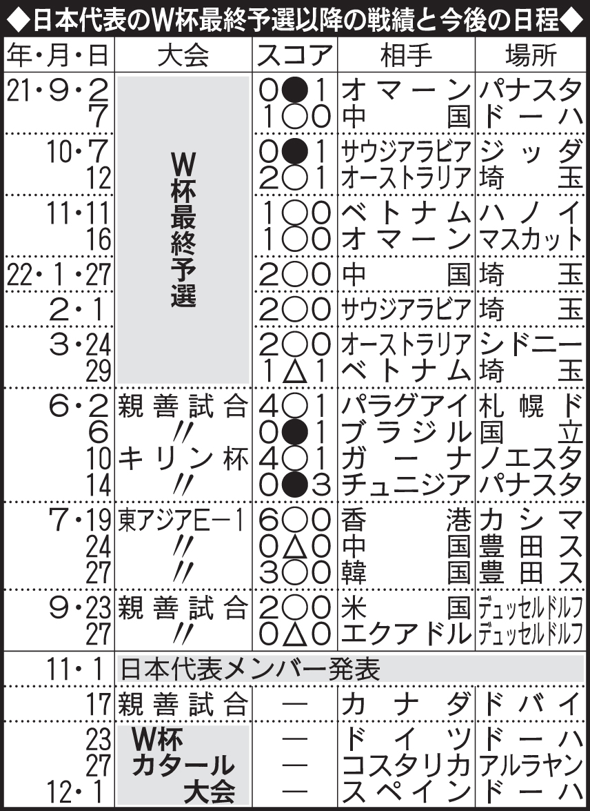 サッカー日本代表のW杯最終予選以降の戦績と今後の日程